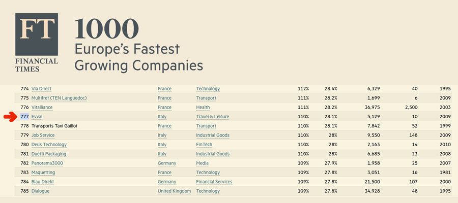Financial Times classifica 1000 aziende
